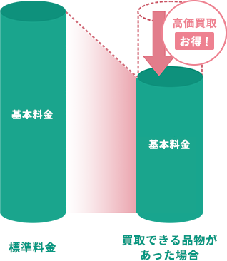 買取金額分を差し引いて回収費用がお得に！